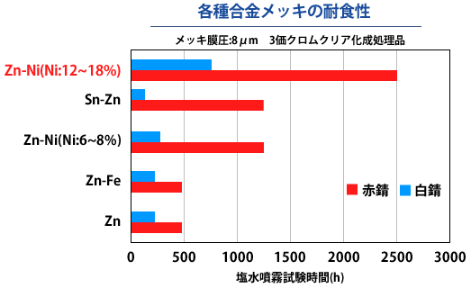 耐食性能比較表